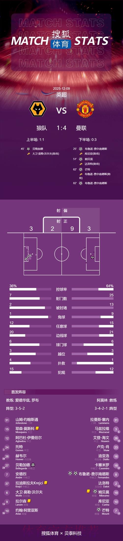 最新世界杯英格兰梅西数据统计全解析